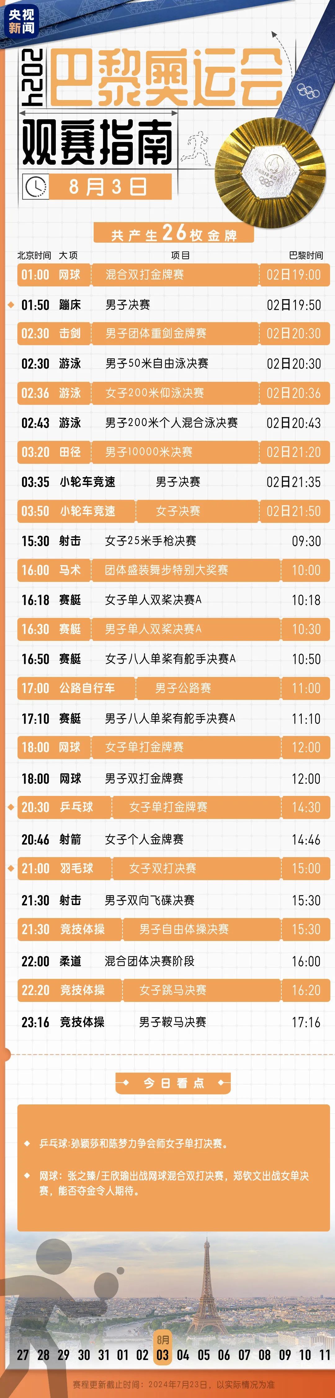 “00后”冠军组合出战跳水3米板！巴黎奥运会今日看点速览