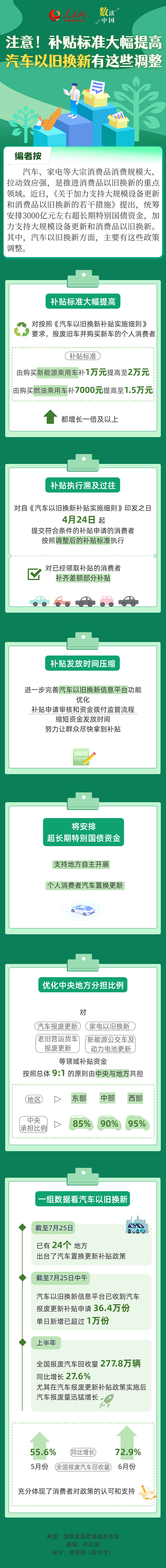 注意！补贴标准大幅提高 汽车以旧换新有这些调整