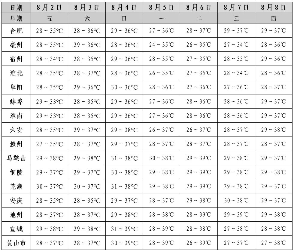 安徽持续高温！局部达40℃