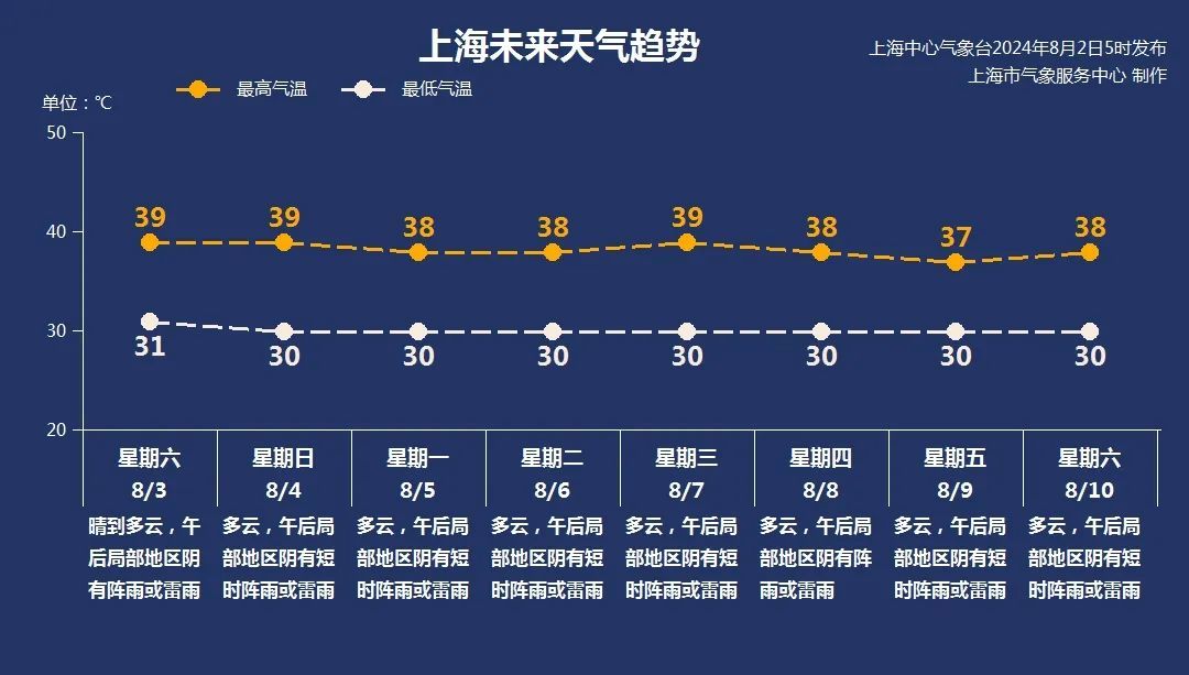 雷电预警！上海人注意：要下开水啦！今起3天，天天冲击40℃高温