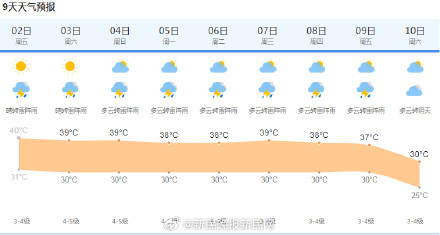 鏖战高温！今天最高39-40℃ 午后局部地区有阵雨或雷雨