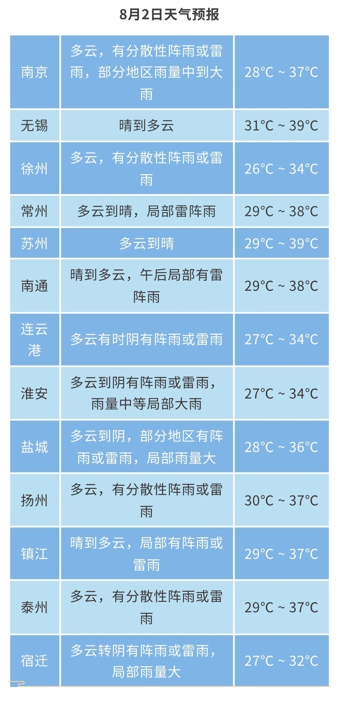 江苏气象发布：39℃、39℃、39℃！江苏人挺住！
