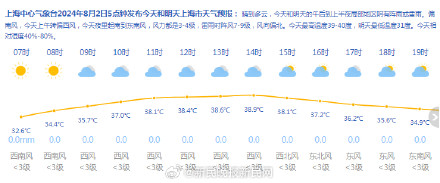 鏖战高温！今天最高39-40℃ 午后局部地区有阵雨或雷雨