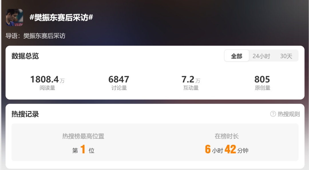樊振东一句话总结上热搜！张本智和发文