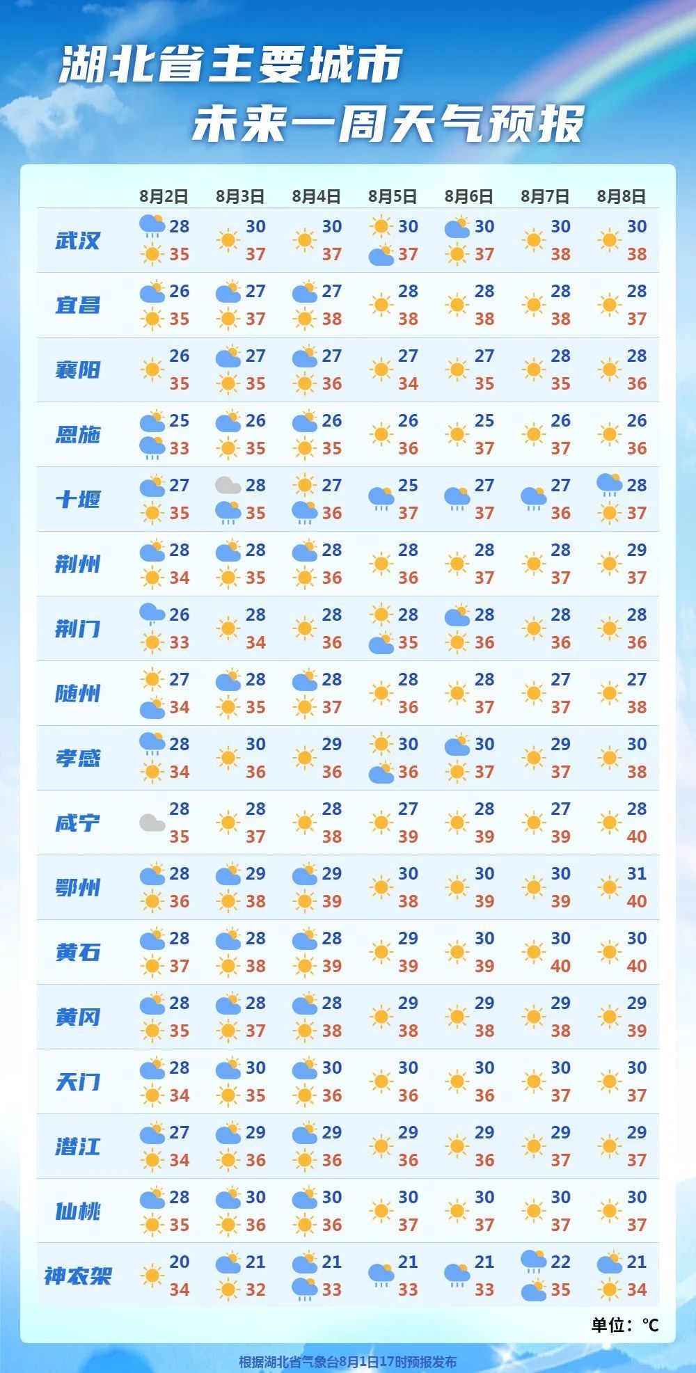 湖北：局地40℃+！高温天气持续