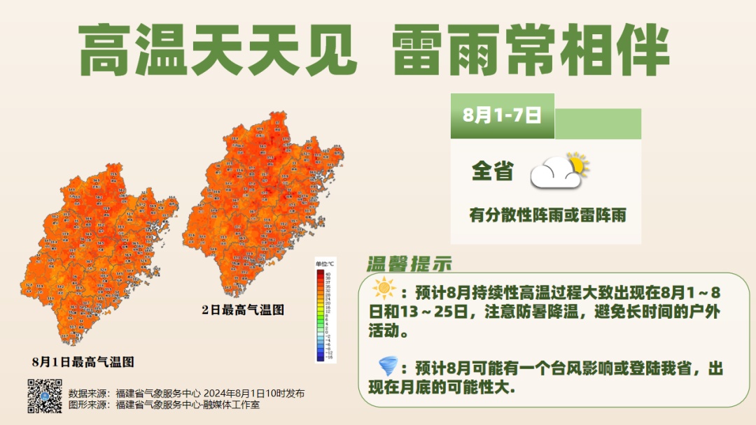 40℃+！福建将迎持续性高温！台风最新消息来了