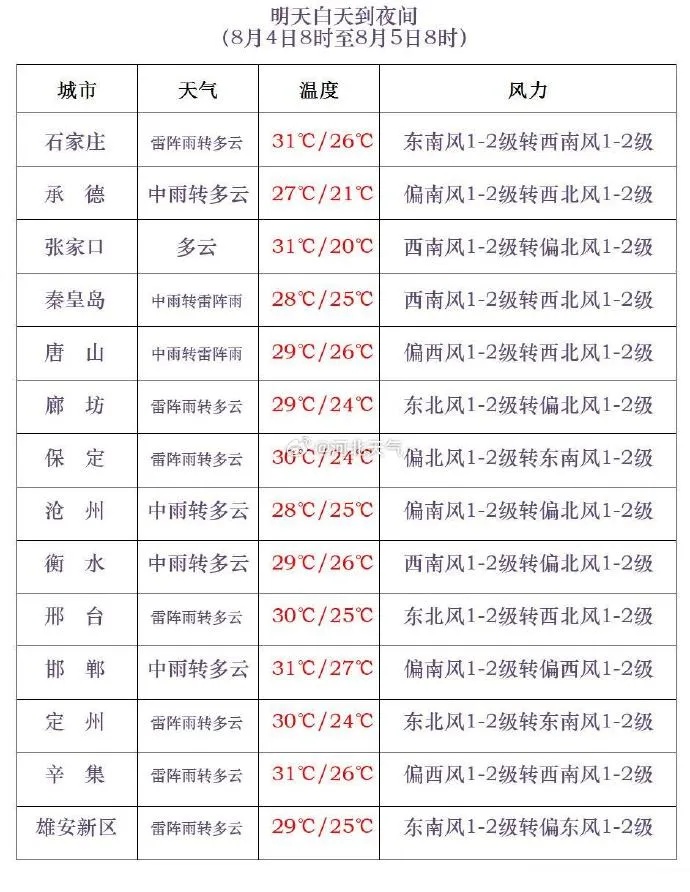 中雨到大雨+暴雨！石家庄多预警齐发，未来三天……