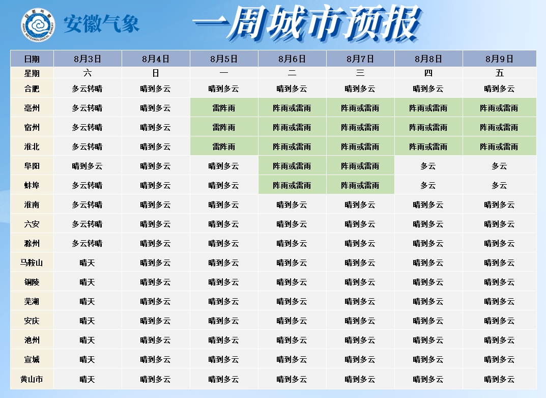超40℃！连续7天高温！安徽接下来…