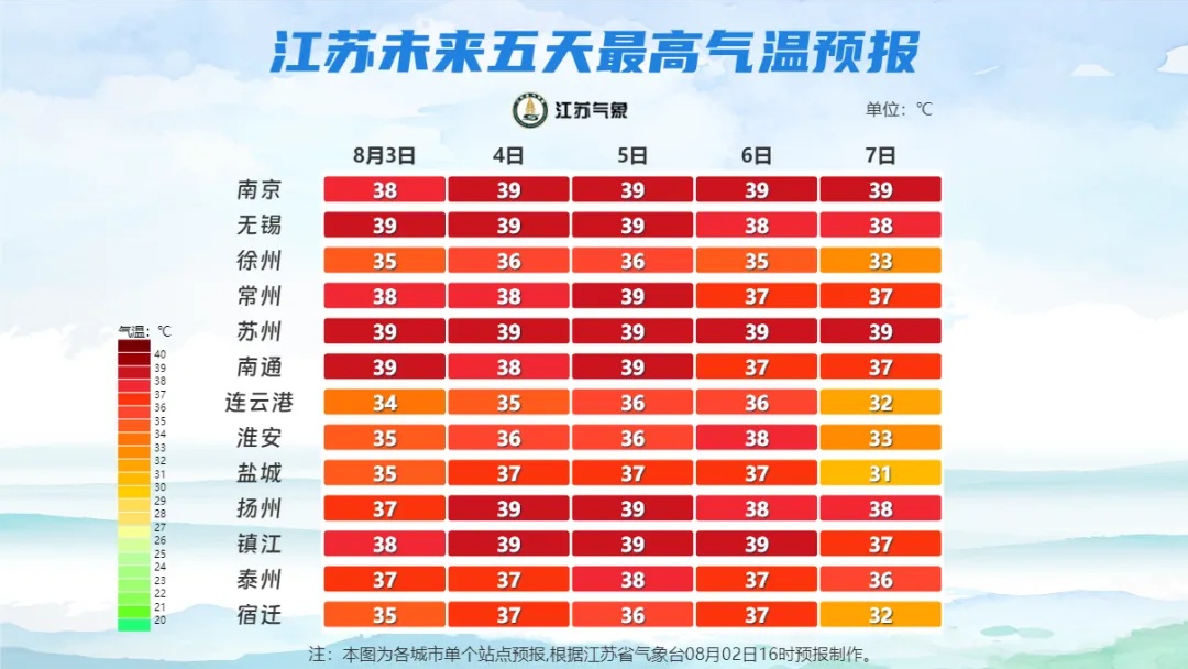 江苏气象发布：警惕热射病！多地39℃