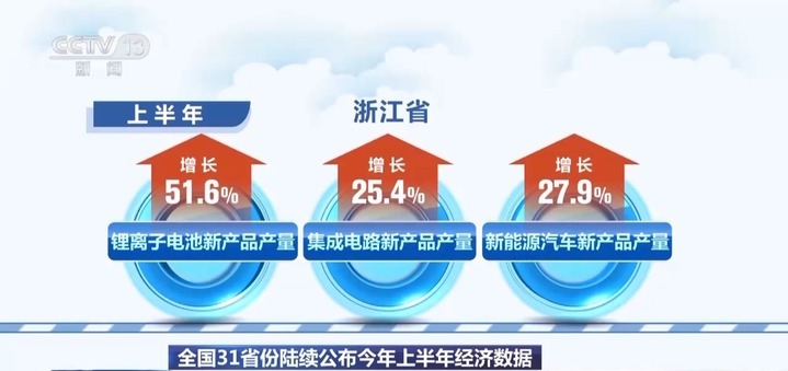 中国经济半年报多组数据表现亮眼！