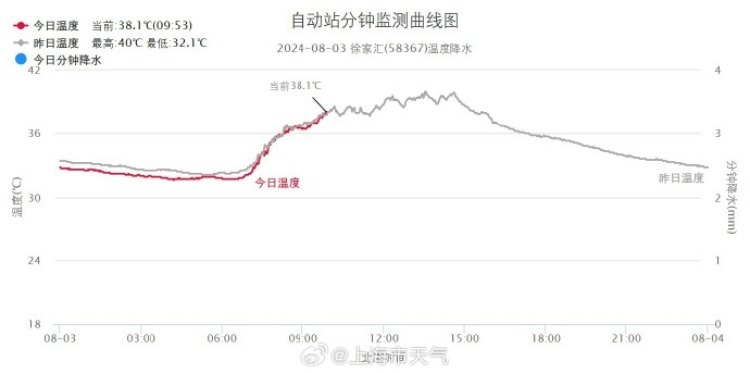 市区上空雷雨云团“自爆”,上海“下开水”了! 市区上空雷雨云团“自爆”,上海“下开水”了!