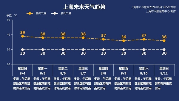 申城“一黄一橙”预警高挂！迪士尼宝宝接连热晕？全天候高温警惕“夜间中暑”！