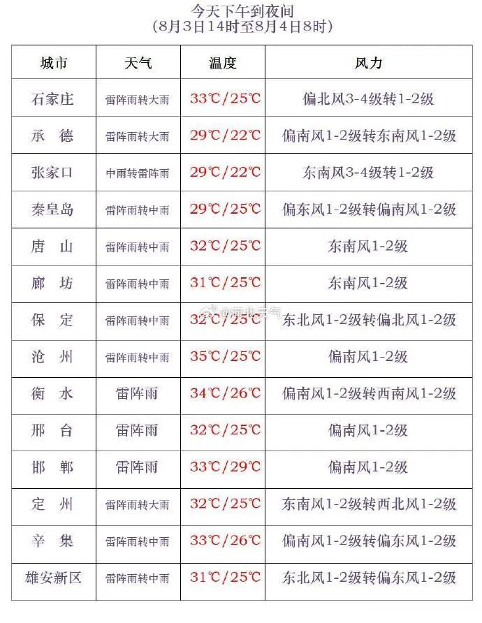 中雨到大雨+暴雨！河北大范围降雨要来，未来三天……