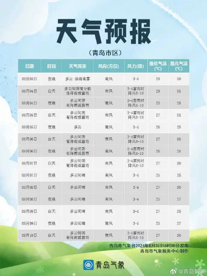 热热热   ！37℃高温+短时强降水+10级阵风！接下来青岛天气......