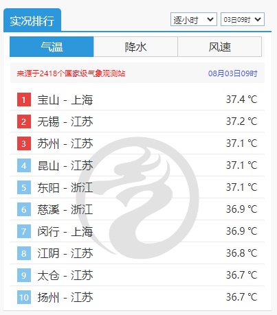 上海刚刚热到全国榜首，又要40℃了！迪士尼演职人员中暑？回应→