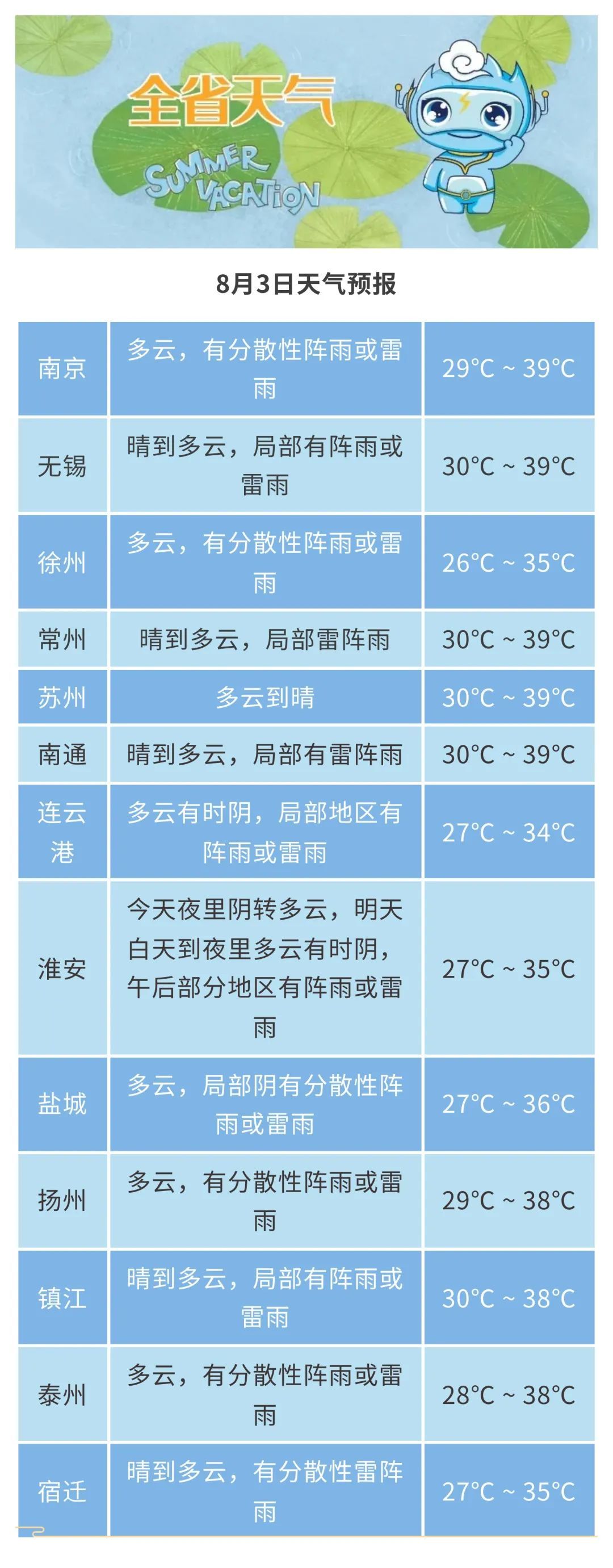 39.8℃！江苏高温天至少要持续到......