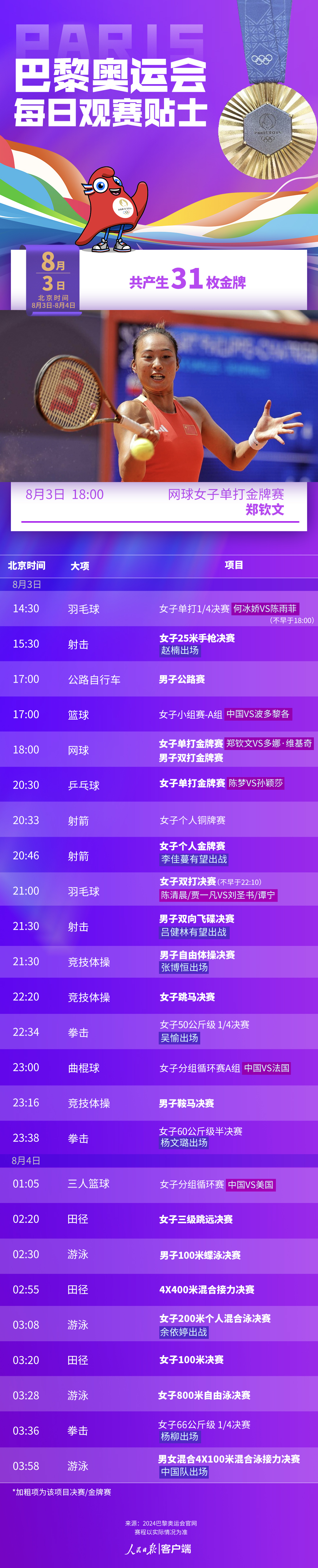 8月3日奥运看点丨郑钦文能否创历史夺金 潘展乐领衔接力赛争冠 8月3日奥运看点丨郑钦文能否创历史夺金 潘展乐领衔接力赛争冠