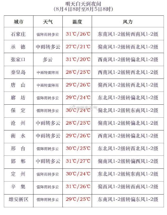 中雨到大雨+暴雨！河北大范围降雨要来，未来三天……