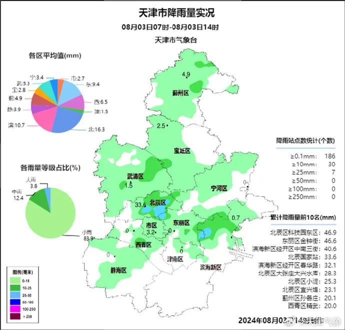 真下起来了！天津暴雨预警！9级大风！局地小冰雹！