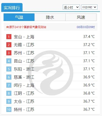 申城“一黄一橙”预警高挂！迪士尼宝宝接连热晕？全天候高温警惕“夜间中暑”！