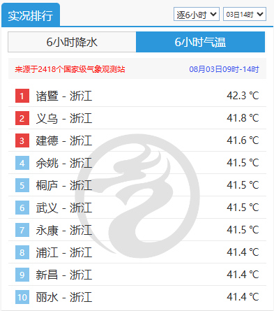 41.9℃！杭州打破观测史最高气温纪录 未来7天酷热天气持续