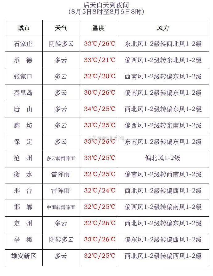 中雨到大雨+暴雨！河北大范围降雨要来，未来三天……