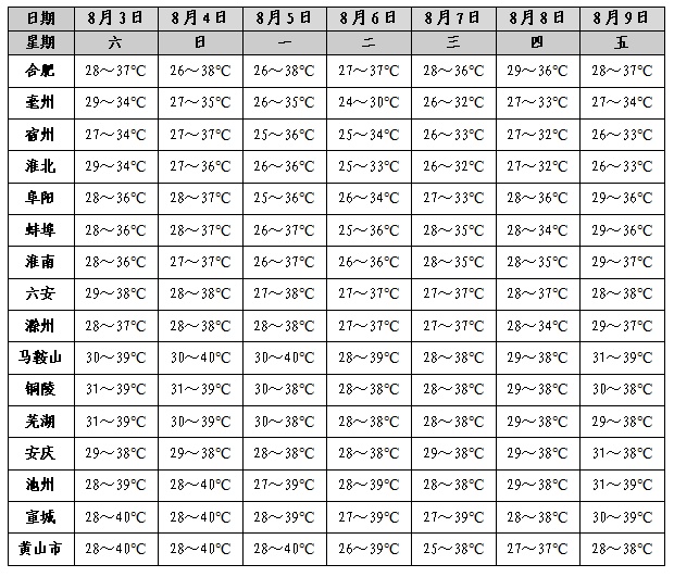 超40℃！连续7天高温！安徽接下来…