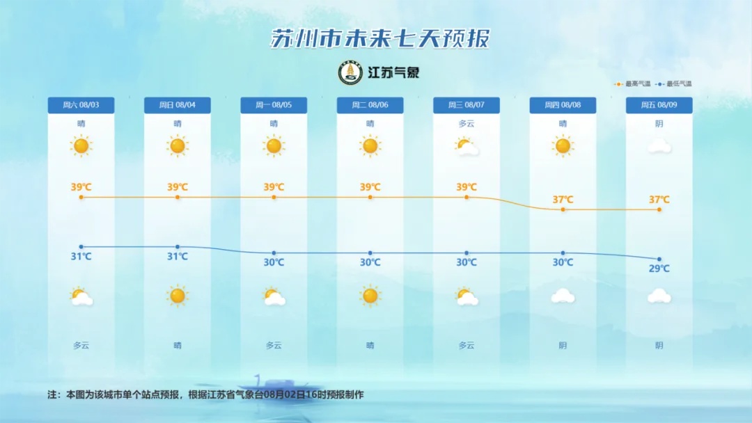 江苏气象发布：警惕热射病！多地39℃