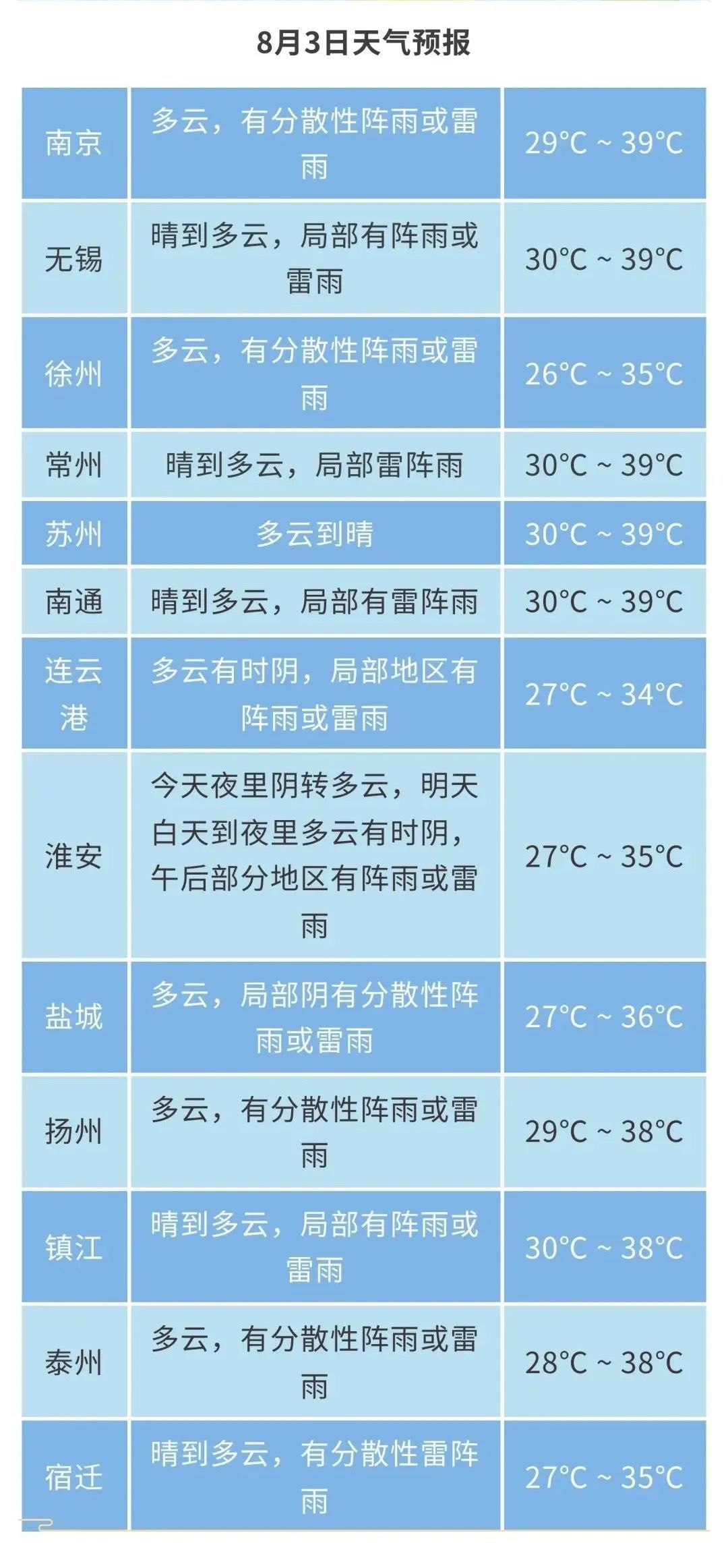 江苏气象发布：警惕热射病！多地39℃