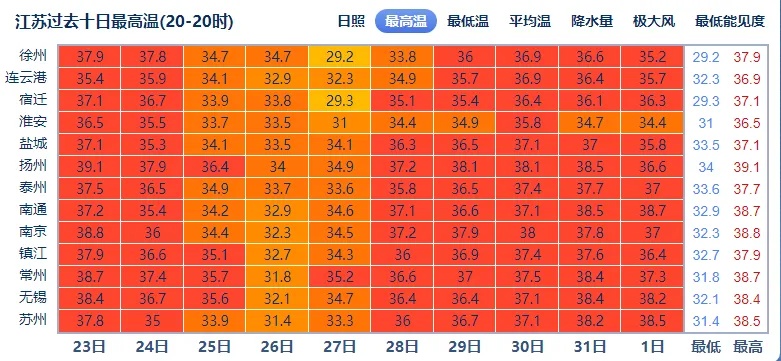 江苏气象发布：警惕热射病！多地39℃