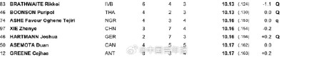 谢震业以0.001秒之差无缘半决赛
