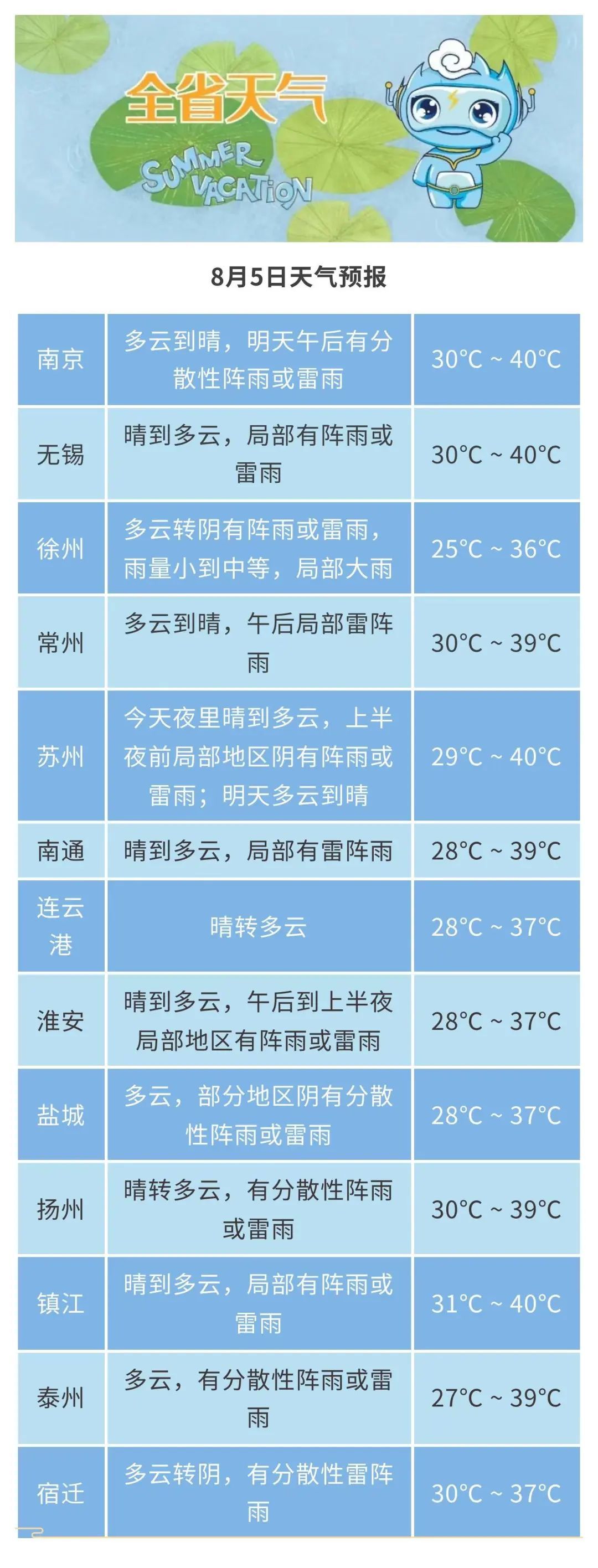 超40℃！这些地方高温“超长待机”