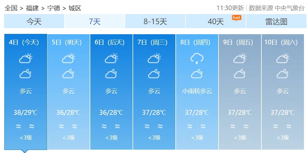 局部40℃！福建高温预警升级 未来七天持续高温