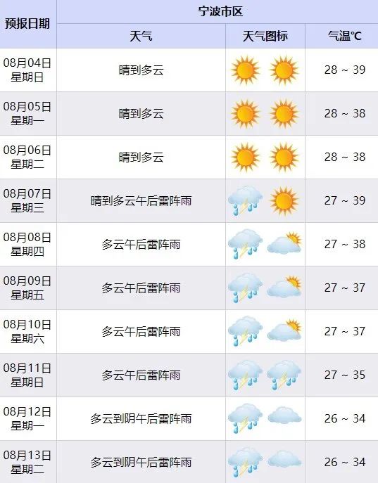 本轮高温天气已持续4天！宁波人挺住，12日起气温有望跌至高温线以下