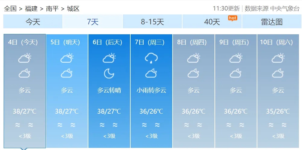 局部40℃！福建高温预警升级 未来七天持续高温