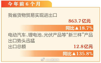 山西上半年“新三样”出口同比增长135.8%