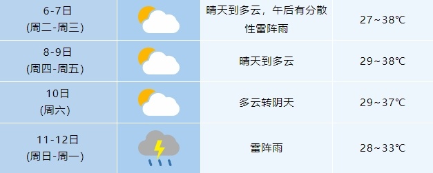 多地超40℃！大雨暴雨将抵安徽！