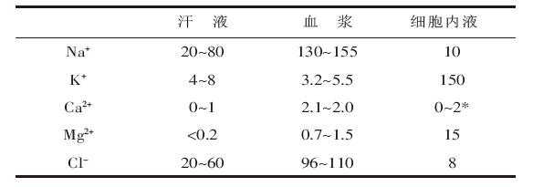 【提示】炎炎夏日，运动时别忘了科学补充电解质