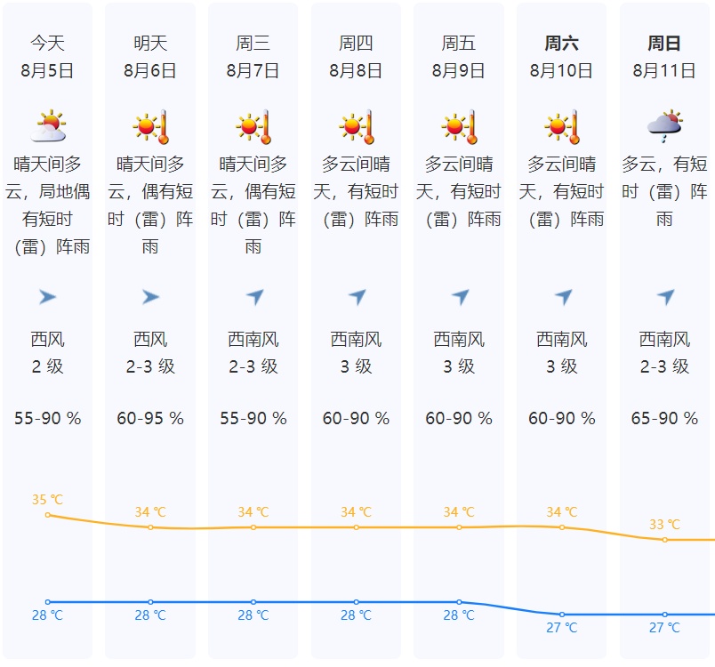 最热将破37℃!深圳高温橙色预警信号生效中 最热将破37℃!深圳高温橙色预警信号生效中