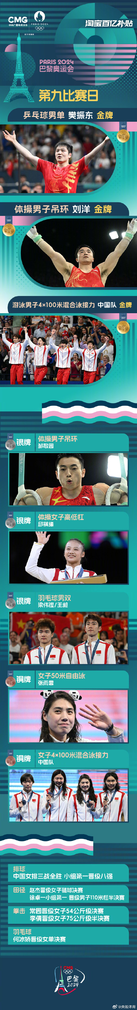 巴黎奥运会第九比赛日：中国代表团夺得3金3银2铜