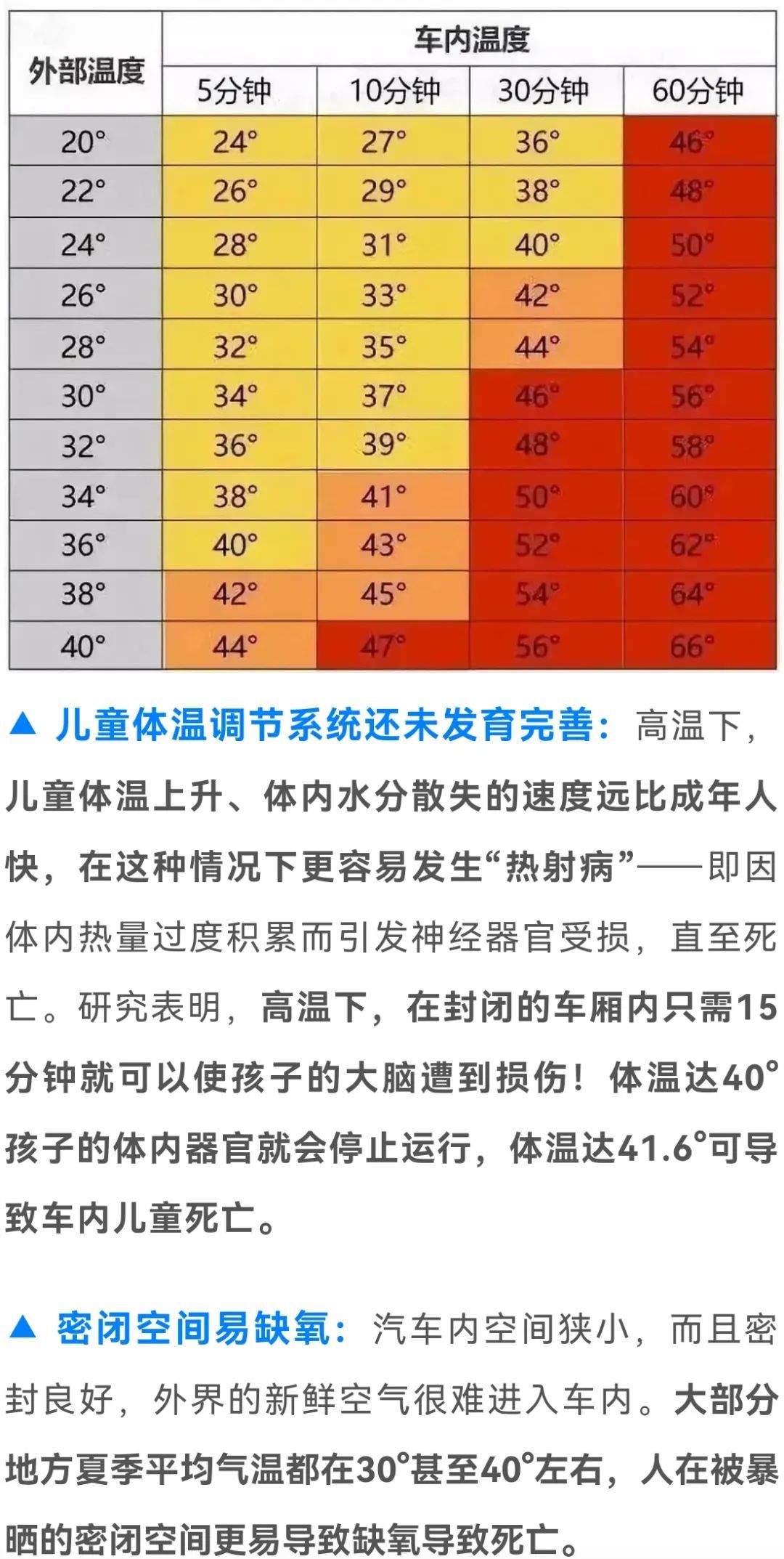 高温天气,此事关乎孩子性命!家长务必牢记 高温天气,此事关乎孩子性命!家长务必牢记