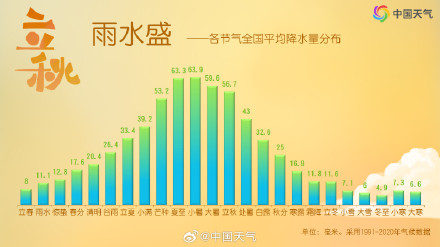 立秋等于入秋吗?常年立秋时节哪些地方真正迎来了秋天? 立秋等于入秋吗?常年立秋时节哪些地方真正迎来了秋天?