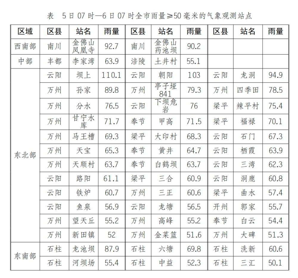 重庆最高气温达41℃！未来三天晴热为主，注意防暑