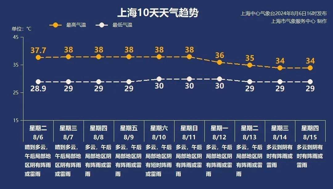 副高往年在海上，今年在上海！高温还要持续一周，好消息：降雨降温终于有苗头了→