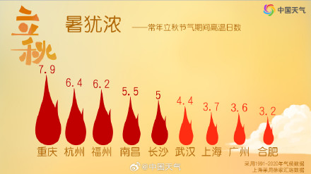 立秋等于入秋吗?常年立秋时节哪些地方真正迎来了秋天? 立秋等于入秋吗?常年立秋时节哪些地方真正迎来了秋天?