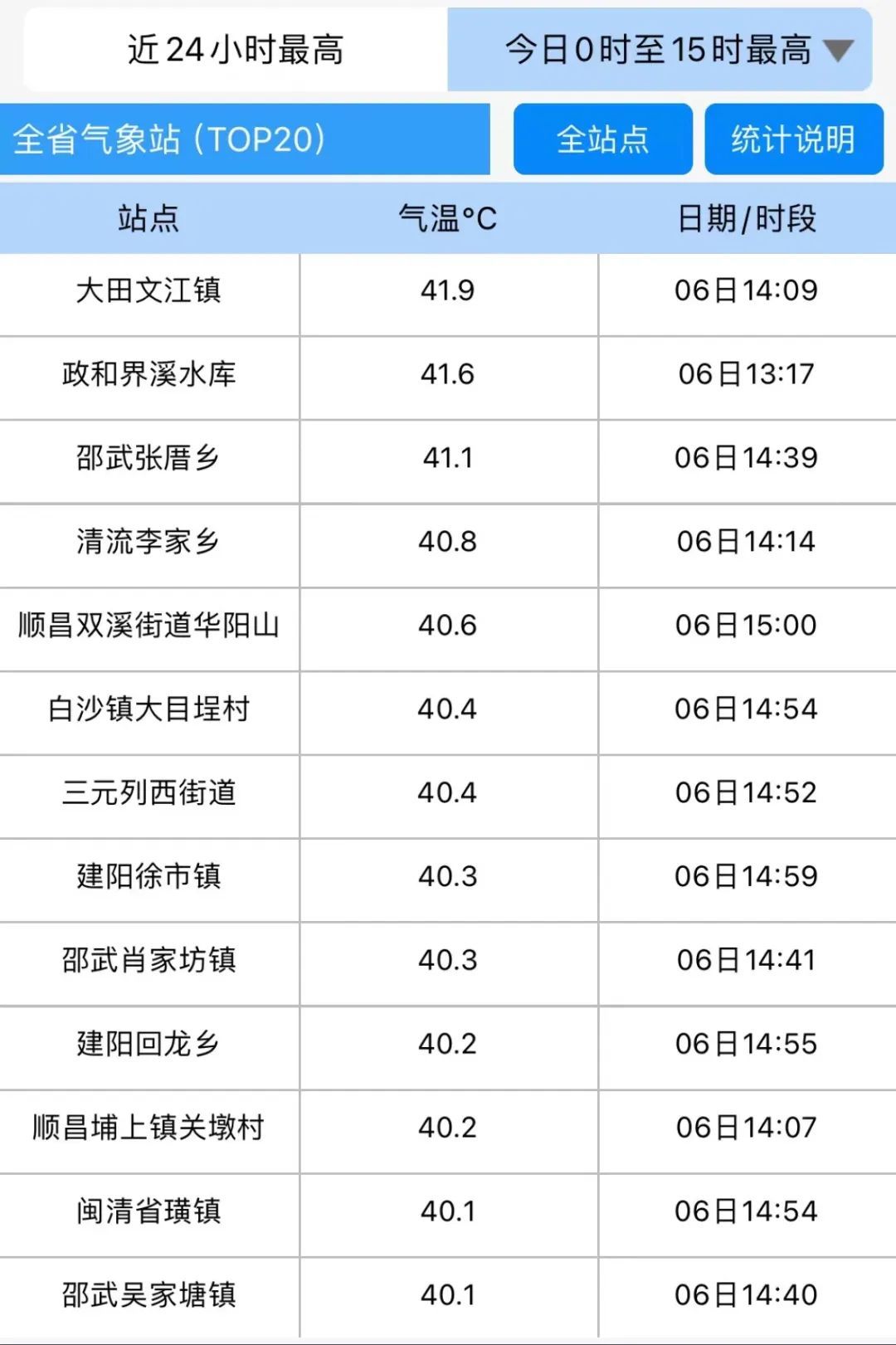 41.6℃！雷阵雨！局部大雨！明天8时09分，厦门进入……