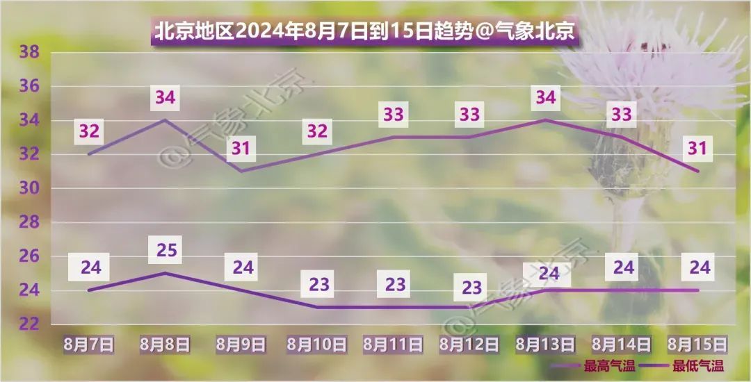 明天立秋！北京周五前后将迎较强降水，能凉快点吗？