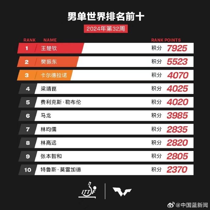 河北姑娘孙颖莎,冲上热搜第一! 河北姑娘孙颖莎,冲上热搜第一!