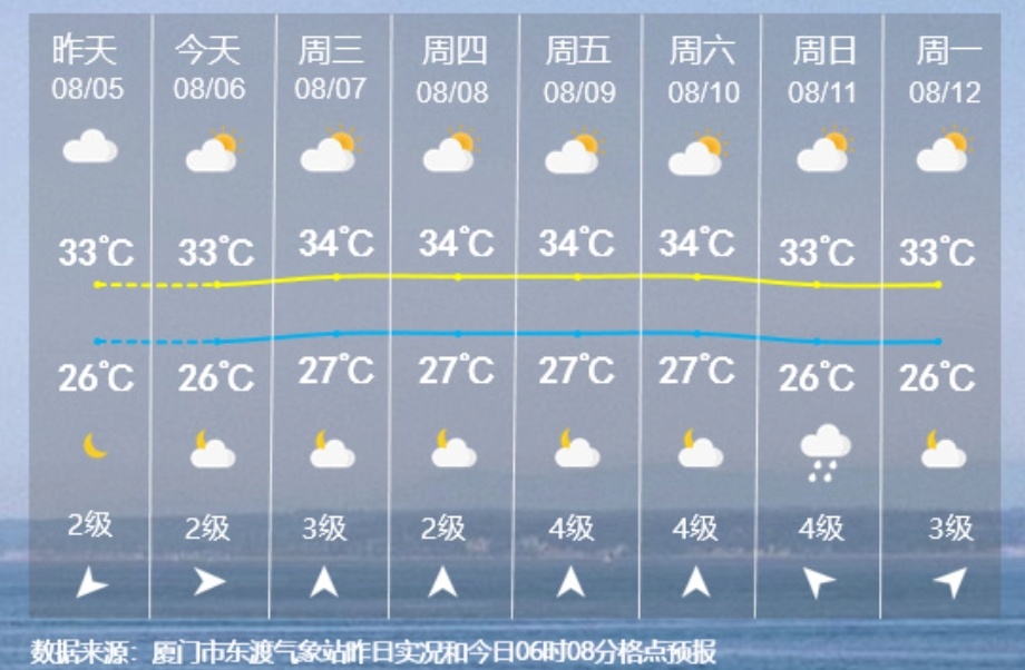 41.6℃！雷阵雨！局部大雨！明天8时09分，厦门进入……