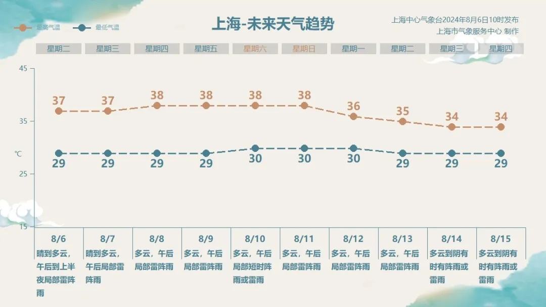 上海热到玻璃都炸了？降温+降雨来了！3个台风胚胎生成，这天起天气转折